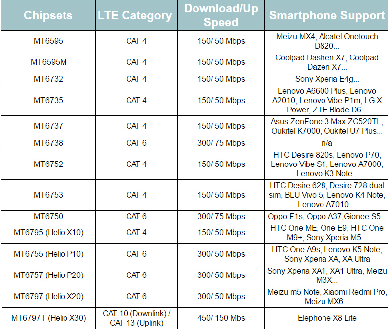 Những chip MediaTek hỗ trợ 4G